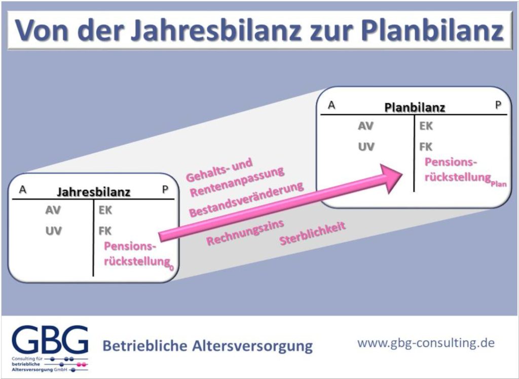 Pensionsgutachten | Gutachten Für Pensionszusagen - GBG