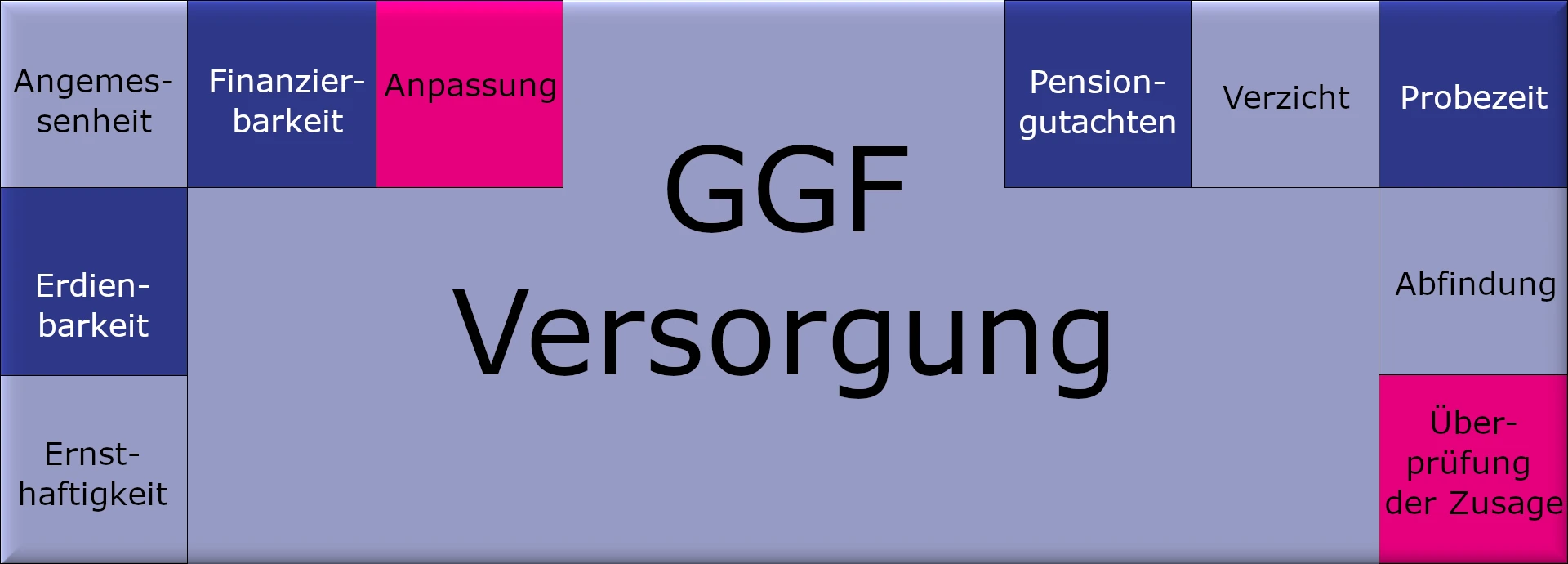 GGF-Versorgung