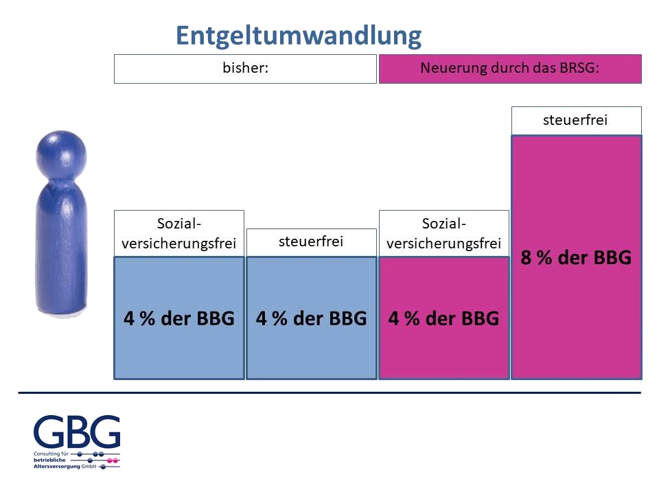 BRSG Entgeltumwandlung