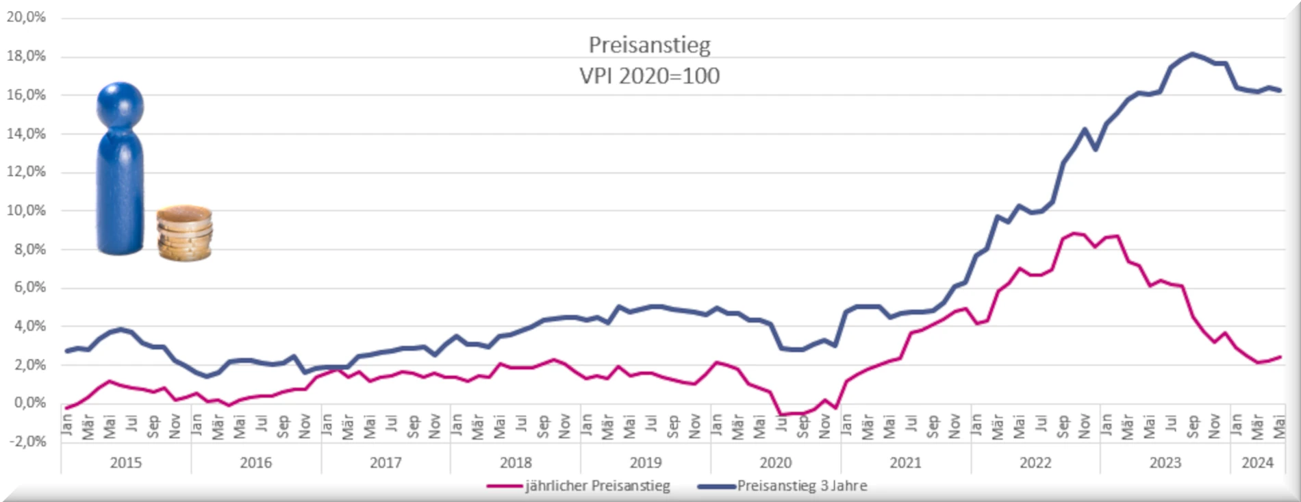 GBG - Preisanstieg VPI - VPI 2020=100