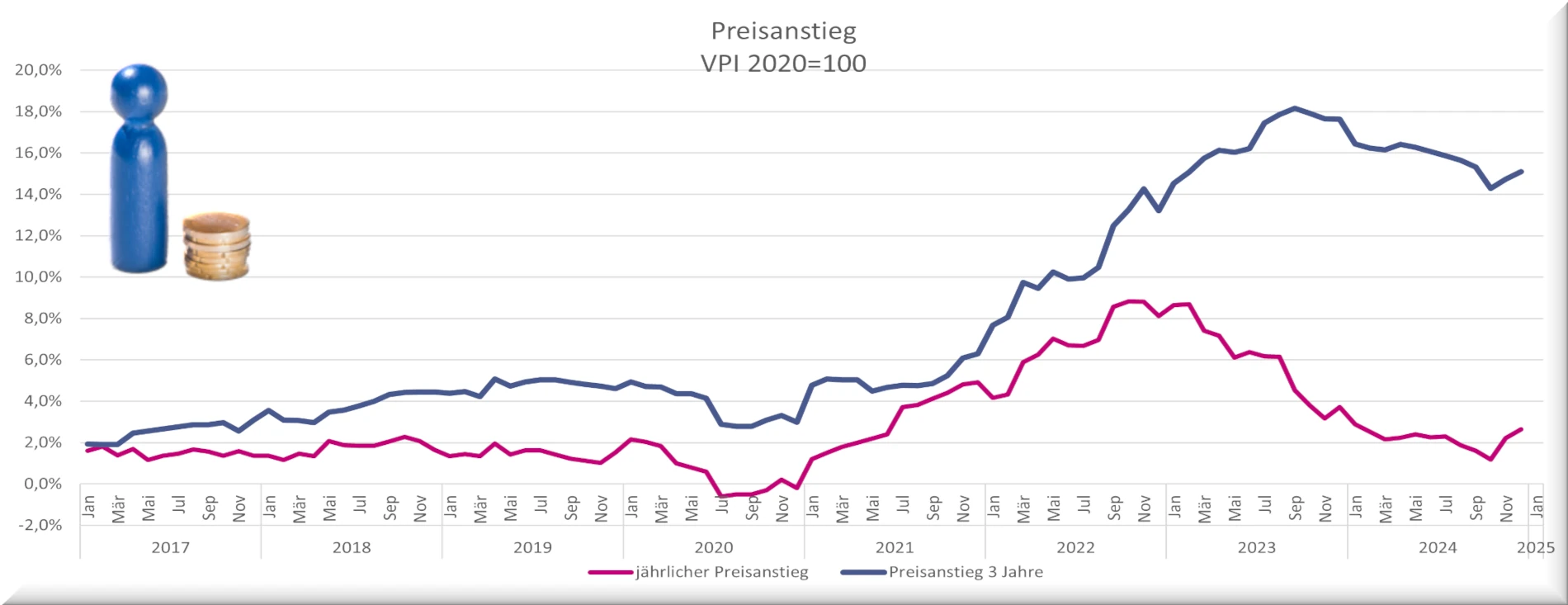 GBG - Preisanstieg VPI - VPI 2020=100