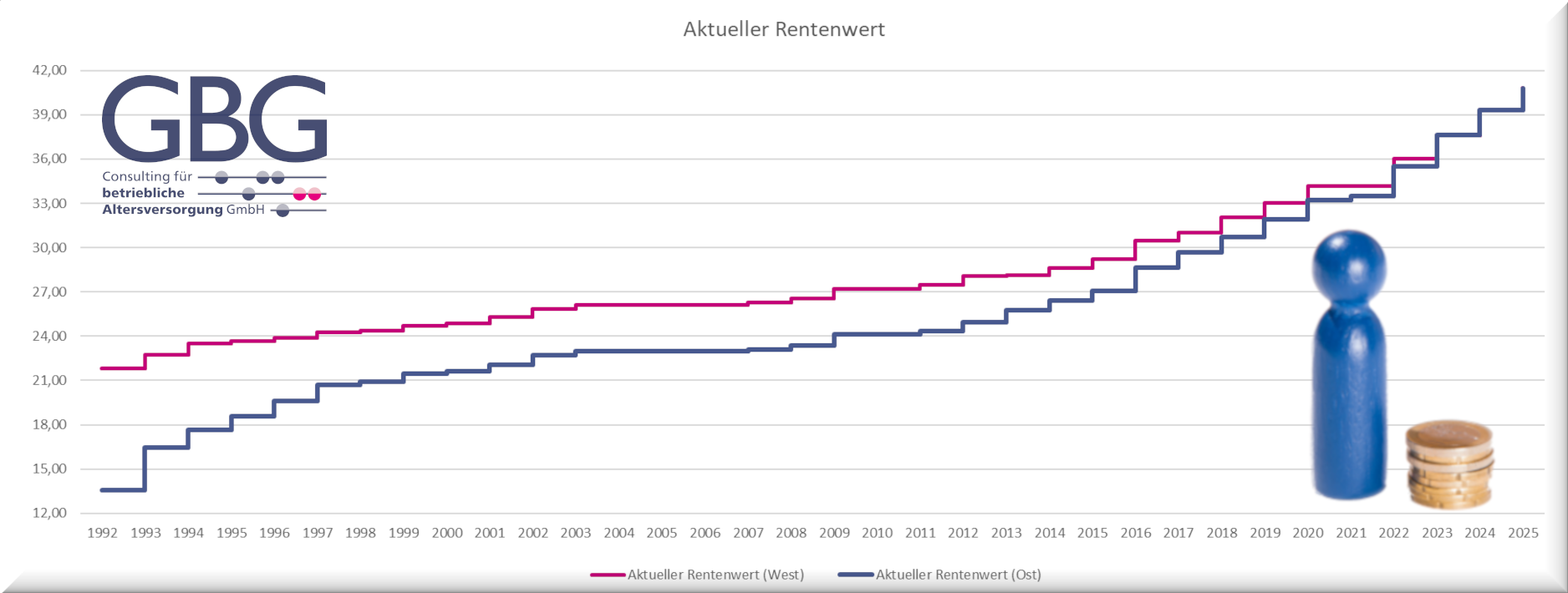 Aktueller Rentenwert