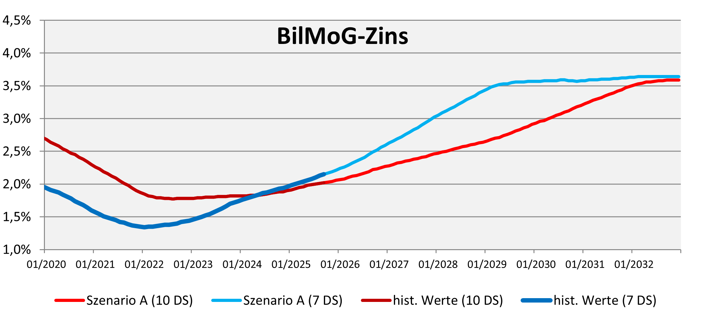 Prognosewerte BilMoG-Zins