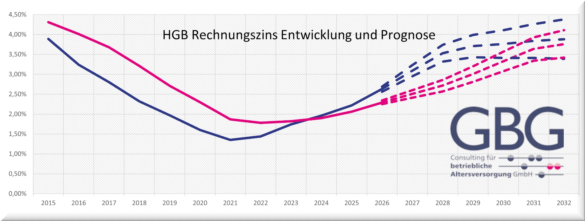 BilMoG-Prognose GBG-Prognose