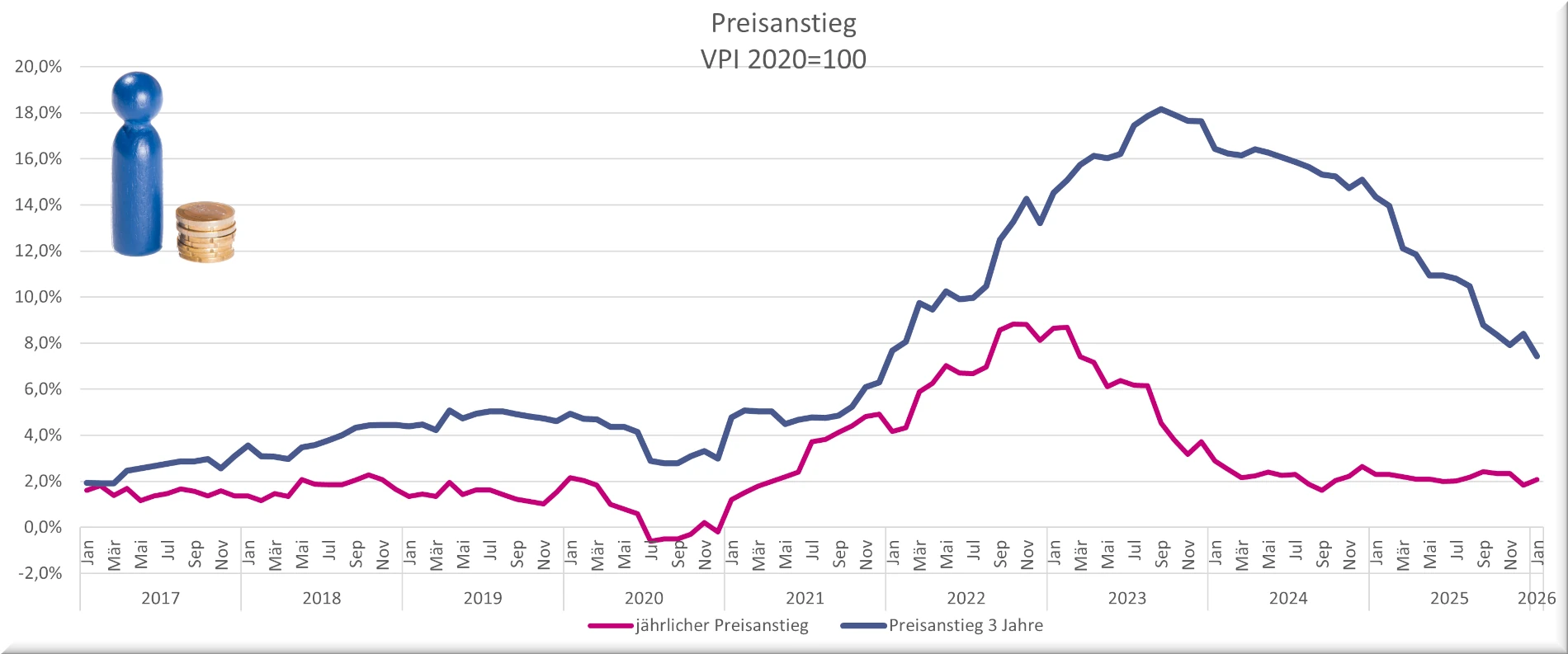 Preisanstieg VPI 2020=100