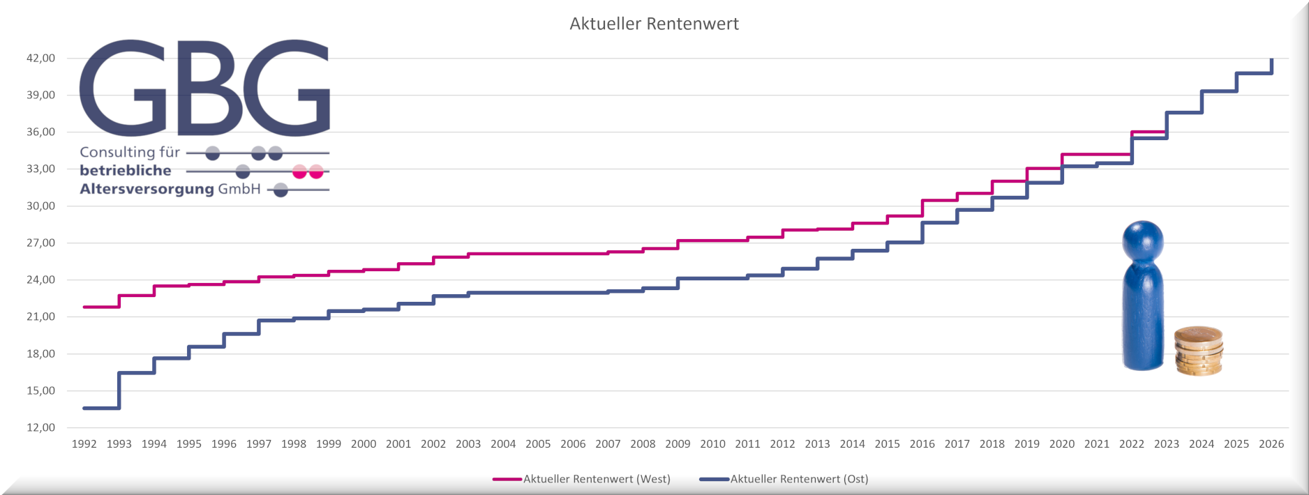 Tabelle zur Entwicklung des aktuellen Rentenwerts in Deutschland von 1992 bis 2026